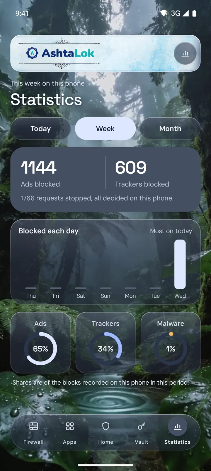 Statistics for the week: 1144 ads and 609 trackers blocked, 1766 requests stopped, the blocks for each day, and the share that were ads and trackers